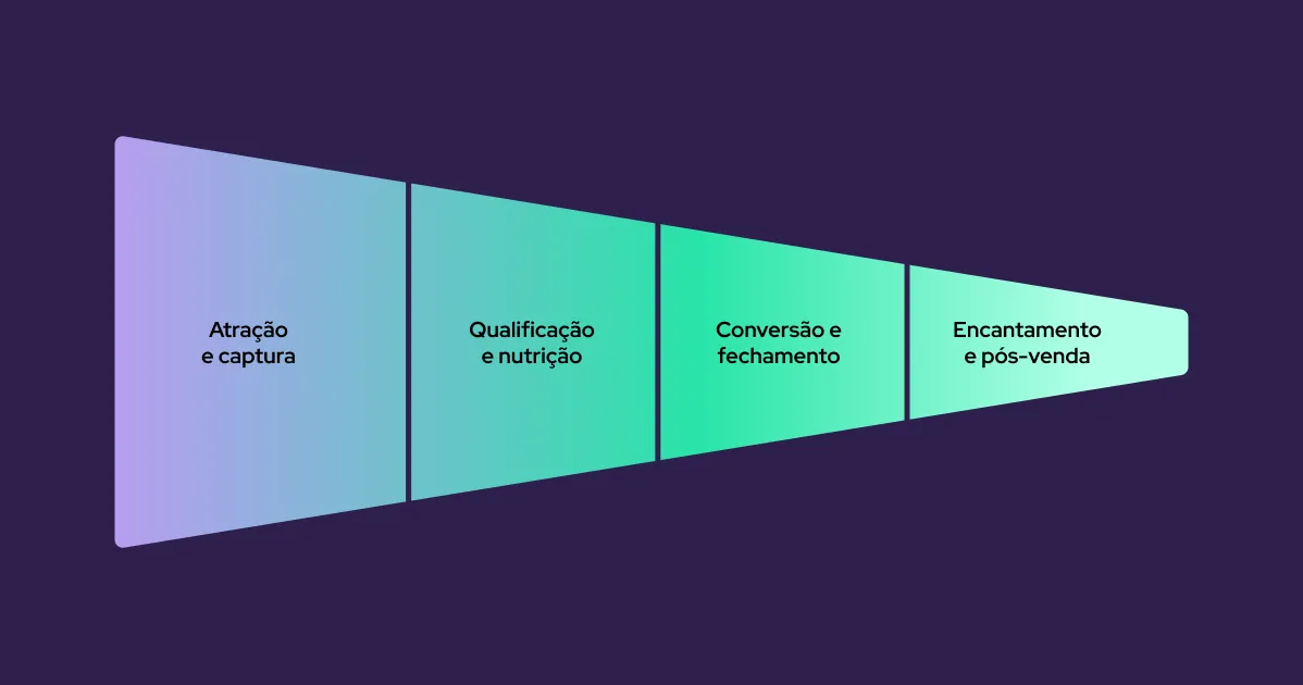 Ilustração do funil de vendas imobiliário em gradiente com etapas: atração, qualificação, conversão e encantamento