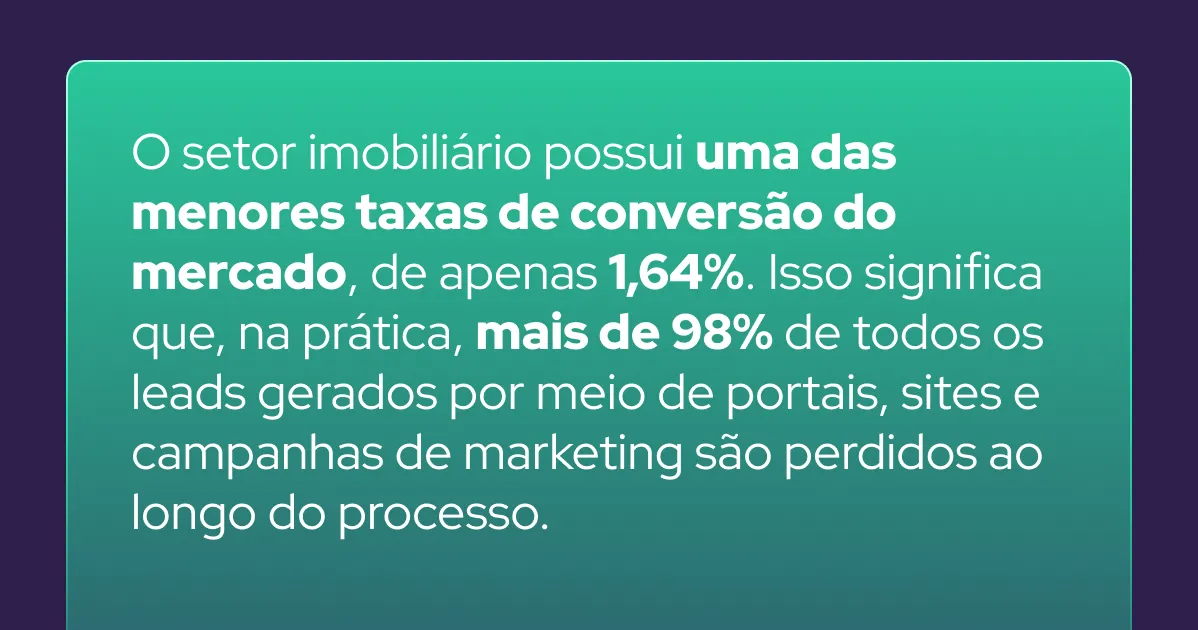 Card com estatística: setor imobiliário tem só 1,64% de conversão, perdendo mais de 98% dos leads durante o funil